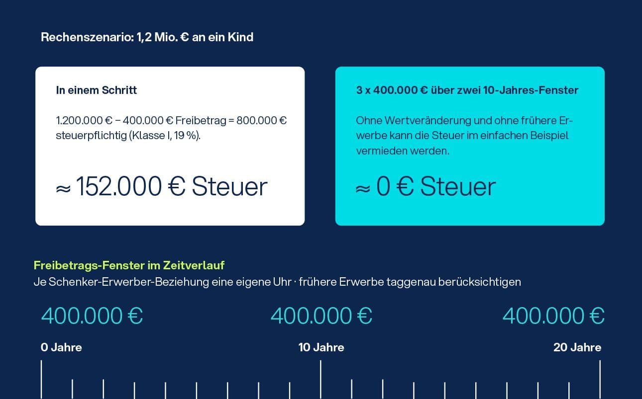 Vermögenswerte erfassen